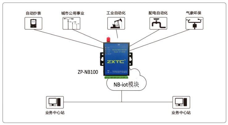 NB-iot模块智能水电表应用场景实例组网原理方法