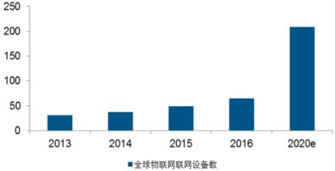 2017年中国物联网产业链及市场规模分析【图】_中国产业信息网