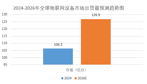 2025年物联网设备市场规模分析:全球物联网设备出货量将达到126.9亿台